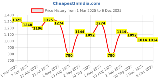 tatacliq.com Styli Brown Printed Handbag styli Price History Graph from 1 Mar 2025 to 5 Dec 2025