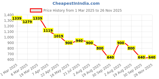 tatacliq.com Styli Brown Printed Handbag styli Price History Graph from 1 Mar 2025 to 25 Nov 2025