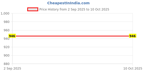 tatacliq.com Styli Brown Printed Handbag styli Price History Graph from 2 Sep 2025 to 9 Oct 2025