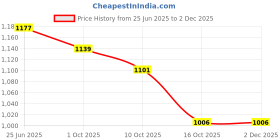 tatacliq.com Styli Brown Printed Handbag styli Price History Graph from 25 Jun 2025 to 29 Nov 2025
