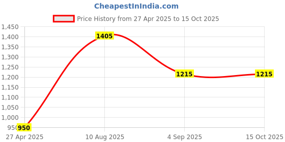 tatacliq.com Styli Brown Printed Maxi Dress styli Price History Graph from 27 Apr 2025 to 15 Oct 2025