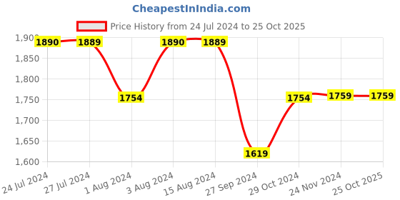 tatacliq.com Styli Brown Printed Satchel Bag styli Price History Graph from 24 Jul 2024 to 25 Oct 2025