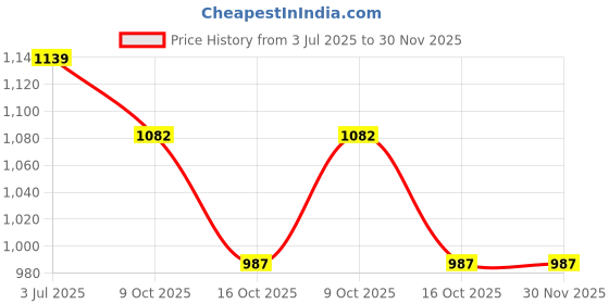tatacliq.com Styli Brown Printed Satchel Handbag styli Price History Graph from 3 Jul 2025 to 30 Nov 2025