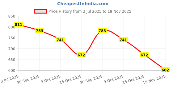 tatacliq.com Styli Brown Printed Satchel Handbag styli Price History Graph from 3 Jul 2025 to 19 Nov 2025
