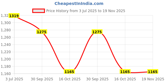 tatacliq.com Styli Brown Printed Satchel Handbag styli Price History Graph from 3 Jul 2025 to 19 Nov 2025