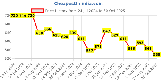 tatacliq.com Styli Brown Printed Shoulder Bag styli Price History Graph from 24 Jul 2024 to 30 Oct 2025