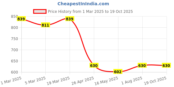 tatacliq.com Styli Brown Printed Shoulder Handbag styli Price History Graph from 1 Mar 2025 to 17 Oct 2025