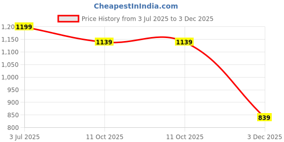 tatacliq.com Styli Brown Printed Shoulder Handbag styli Price History Graph from 3 Jul 2025 to 3 Dec 2025