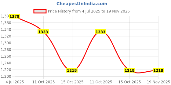 tatacliq.com Styli Brown Printed Shoulder Handbag styli Price History Graph from 4 Jul 2025 to 19 Nov 2025