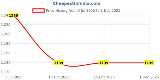 tatacliq.com Styli Brown Printed Shoulder Handbag styli Price History Graph from 3 Jul 2025 to 1 Dec 2025