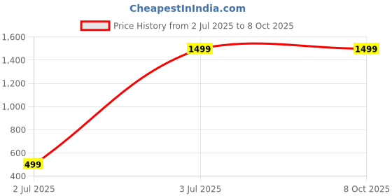 tatacliq.com Styli Brown Printed Shoulder Handbag styli Price History Graph from 2 Jul 2025 to 7 Oct 2025