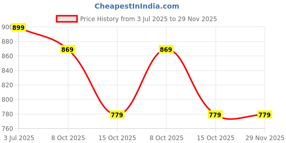 tatacliq.com Styli Brown Printed Sling Handbag styli Price History Graph from 3 Jul 2025 to 28 Nov 2025