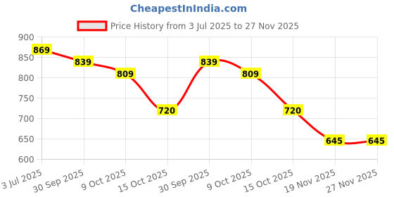 tatacliq.com Styli Brown Printed Sling Handbag styli Price History Graph from 3 Jul 2025 to 27 Nov 2025