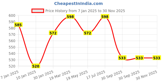 tatacliq.com Styli Brown Printed Sweatshirt styli Price History Graph from 7 Jan 2025 to 30 Nov 2025