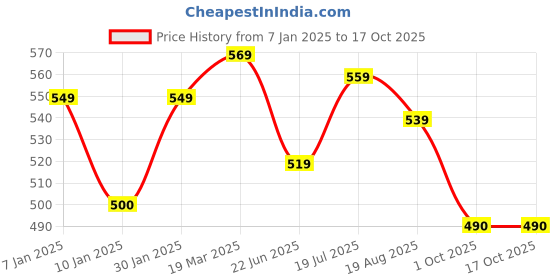 tatacliq.com Styli Brown Printed Sweatshirt styli Price History Graph from 7 Jan 2025 to 17 Oct 2025