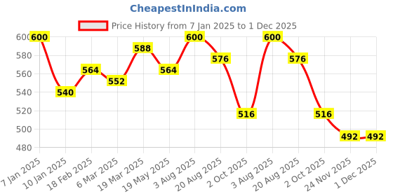 tatacliq.com Styli Brown Printed Sweatshirt styli Price History Graph from 7 Jan 2025 to 1 Dec 2025