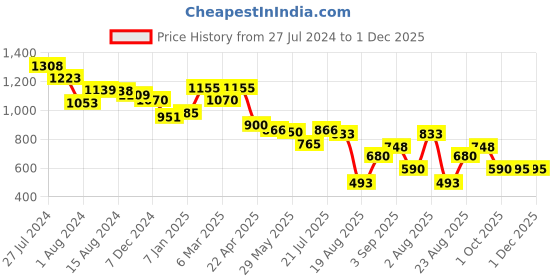 tatacliq.com Styli Brown Printed Tote Bag styli Price History Graph from 27 Jul 2024 to 30 Nov 2025