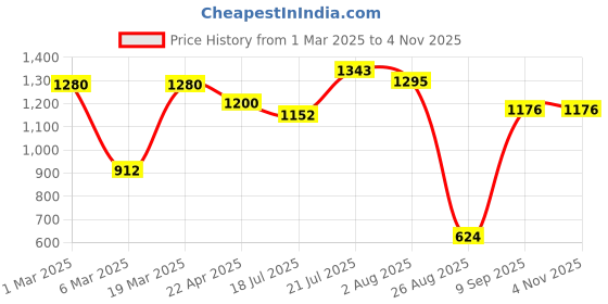 tatacliq.com Styli Brown Printed Tote Handbag styli Price History Graph from 1 Mar 2025 to 4 Nov 2025