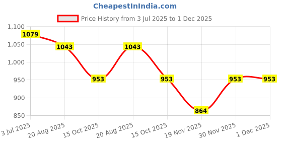tatacliq.com Styli Brown Printed Tote Handbag styli Price History Graph from 3 Jul 2025 to 30 Nov 2025