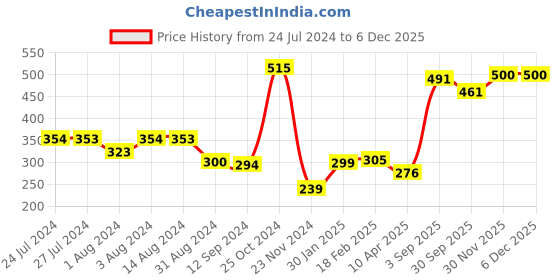 tatacliq.com Styli Brown Printed Wallet styli Price History Graph from 24 Jul 2024 to 4 Dec 2025