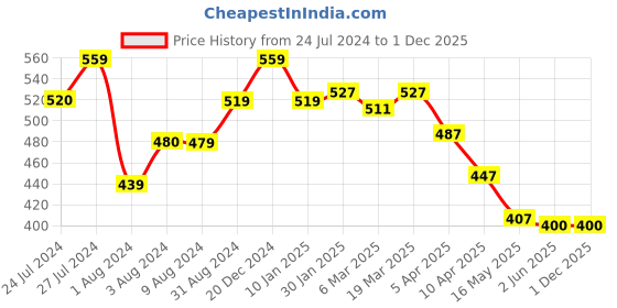 tatacliq.com Styli Brown Printed Zip Around Wallet for Women styli Price History Graph from 24 Jul 2024 to 1 Dec 2025