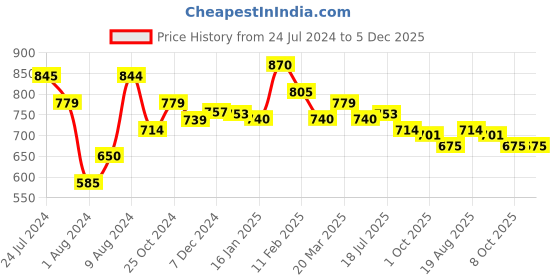 tatacliq.com Styli Brown PU Textured Sling Handbag styli Price History Graph from 24 Jul 2024 to 5 Dec 2025
