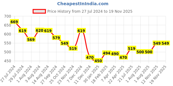 tatacliq.com Styli Brown Quilted Cross Body Bag styli Price History Graph from 27 Jul 2024 to 19 Nov 2025