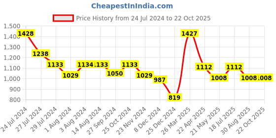 tatacliq.com Styli Brown Quilted Sling Handbag styli Price History Graph from 24 Jul 2024 to 22 Oct 2025