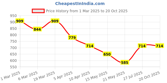 tatacliq.com Styli Brown Quilted Sling Handbag styli Price History Graph from 1 Mar 2025 to 20 Oct 2025