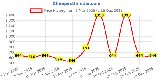 tatacliq.com Styli Brown Quilted Sling Handbag styli Price History Graph from 1 Mar 2025 to 14 Dec 2025
