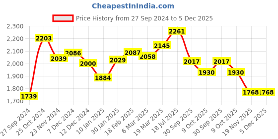 tatacliq.com Styli Brown Regular Fit Coat styli Price History Graph from 27 Sep 2024 to 4 Dec 2025