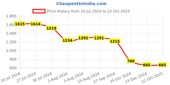 tatacliq.com Styli Brown Regular Fit Midi Dress styli Price History Graph from 24 Jul 2024 to 21 Oct 2025