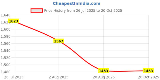 tatacliq.com Styli Brown Regular Fit Printed Dress styli Price History Graph from 26 Jul 2025 to 20 Oct 2025