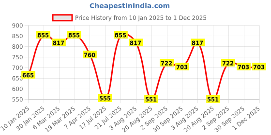 tatacliq.com Styli Brown Regular Fit Self Design Shirt styli Price History Graph from 10 Jan 2025 to 1 Dec 2025