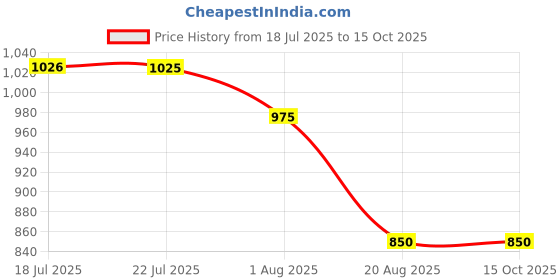 tatacliq.com Styli Brown Regular Fit Self Pattern Dress styli Price History Graph from 18 Jul 2025 to 14 Oct 2025