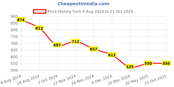 tatacliq.com Styli Brown Regular Fit Top styli Price History Graph from 9 Aug 2024 to 21 Oct 2025