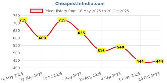 tatacliq.com Styli Brown Regular Fit Trousers styli Price History Graph from 16 May 2025 to 17 Oct 2025