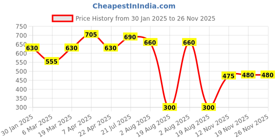 tatacliq.com Styli Brown Relaxed Fit Oversized Shorts styli Price History Graph from 30 Jan 2025 to 25 Nov 2025