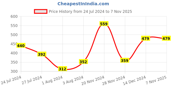 tatacliq.com Styli Brown Relaxed Fit Printed Oversized Crew T-Shirt styli Price History Graph from 24 Jul 2024 to 6 Nov 2025