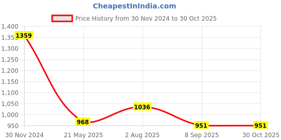 tatacliq.com Styli Brown Relaxed fit Self Design Co-Ord Sets styli Price History Graph from 30 Nov 2024 to 30 Oct 2025