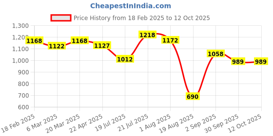 tatacliq.com Styli Brown Satchel Handbag styli Price History Graph from 18 Feb 2025 to 12 Oct 2025