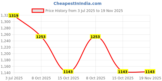 tatacliq.com Styli Brown Satchel Handbag styli Price History Graph from 3 Jul 2025 to 18 Nov 2025