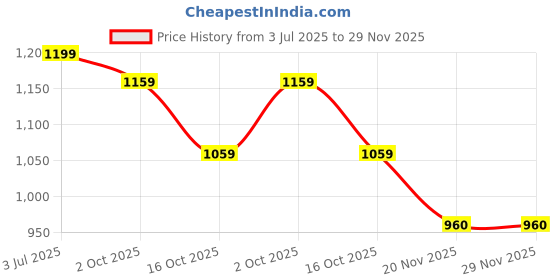 tatacliq.com Styli Brown Satchel Handbag styli Price History Graph from 3 Jul 2025 to 29 Nov 2025