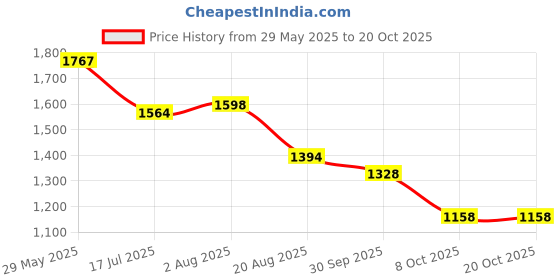 tatacliq.com Styli Brown Self A Line Dress styli Price History Graph from 29 May 2025 to 18 Oct 2025