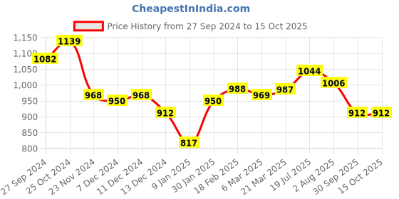 tatacliq.com Styli Brown Self Pattern Pullover styli Price History Graph from 27 Sep 2024 to 14 Oct 2025