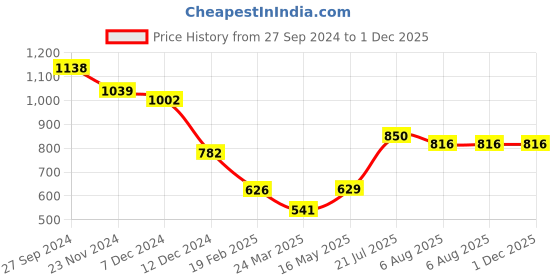 tatacliq.com Styli Brown Self Pattern Shift Dress styli Price History Graph from 27 Sep 2024 to 1 Dec 2025