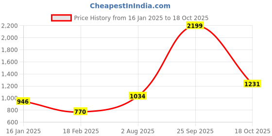 tatacliq.com Styli Brown Shoulder Bag styli Price History Graph from 16 Jan 2025 to 18 Oct 2025