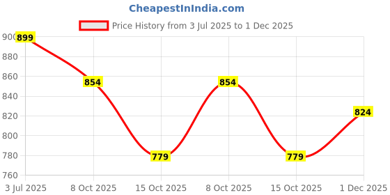 tatacliq.com Styli Brown Shoulder Handbag styli Price History Graph from 3 Jul 2025 to 30 Nov 2025