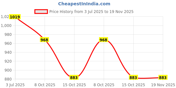 tatacliq.com Styli Brown Sling Handbag styli Price History Graph from 3 Jul 2025 to 19 Nov 2025