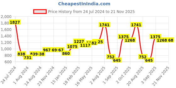 tatacliq.com Styli Brown Solid Handbag styli Price History Graph from 24 Jul 2024 to 20 Nov 2025